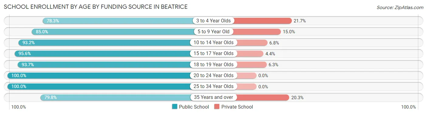 School Enrollment by Age by Funding Source in Beatrice