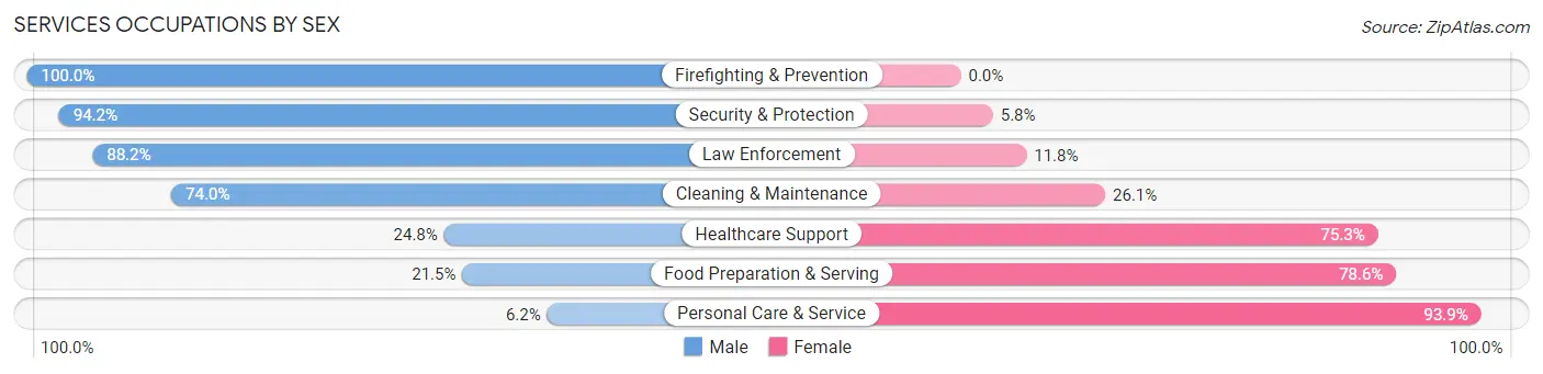 Services Occupations by Sex in Beatrice