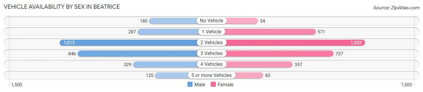 Vehicle Availability by Sex in Beatrice