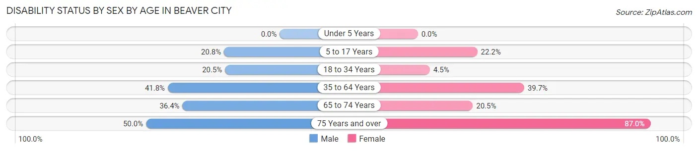 Disability Status by Sex by Age in Beaver City