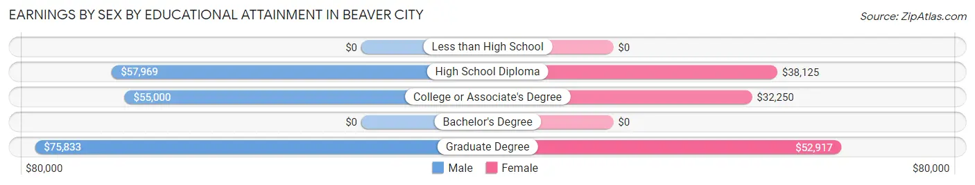 Earnings by Sex by Educational Attainment in Beaver City