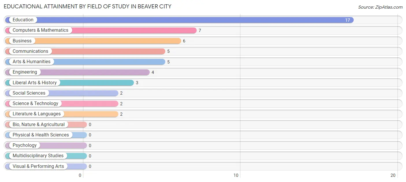Educational Attainment by Field of Study in Beaver City