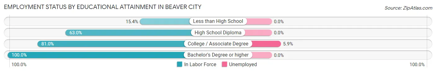 Employment Status by Educational Attainment in Beaver City