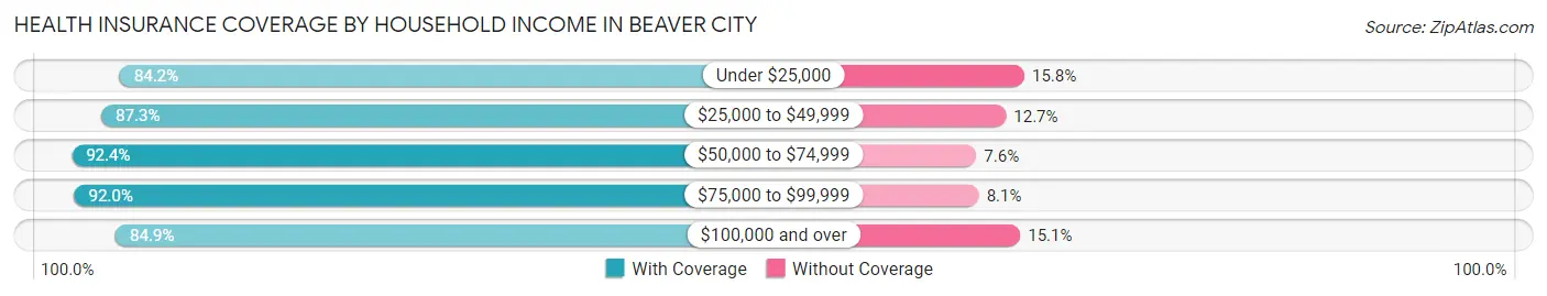 Health Insurance Coverage by Household Income in Beaver City