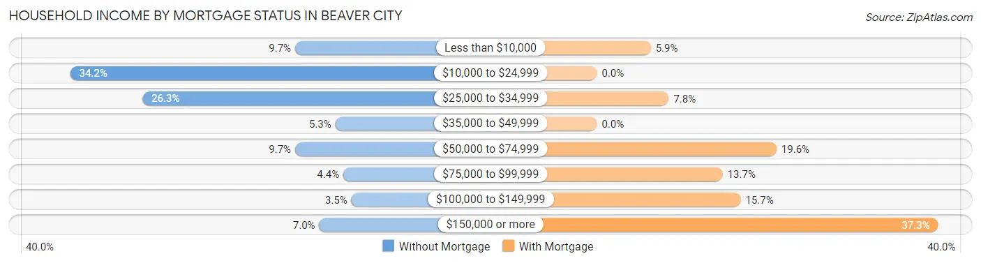 Household Income by Mortgage Status in Beaver City