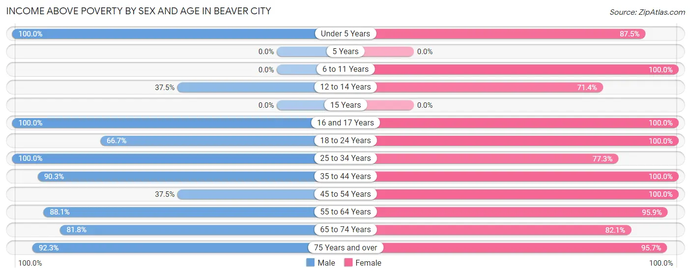 Income Above Poverty by Sex and Age in Beaver City