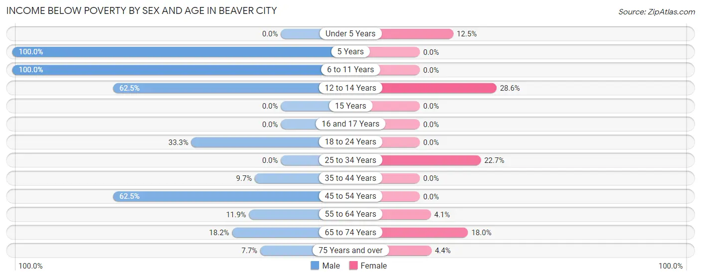 Income Below Poverty by Sex and Age in Beaver City