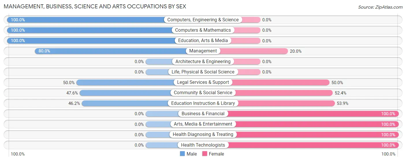 Management, Business, Science and Arts Occupations by Sex in Beaver City
