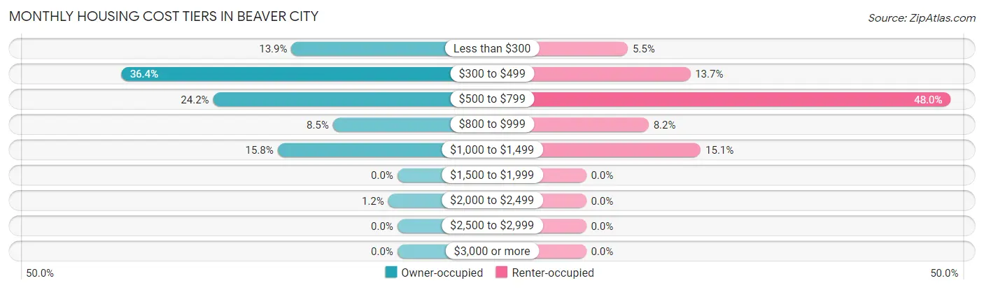 Monthly Housing Cost Tiers in Beaver City