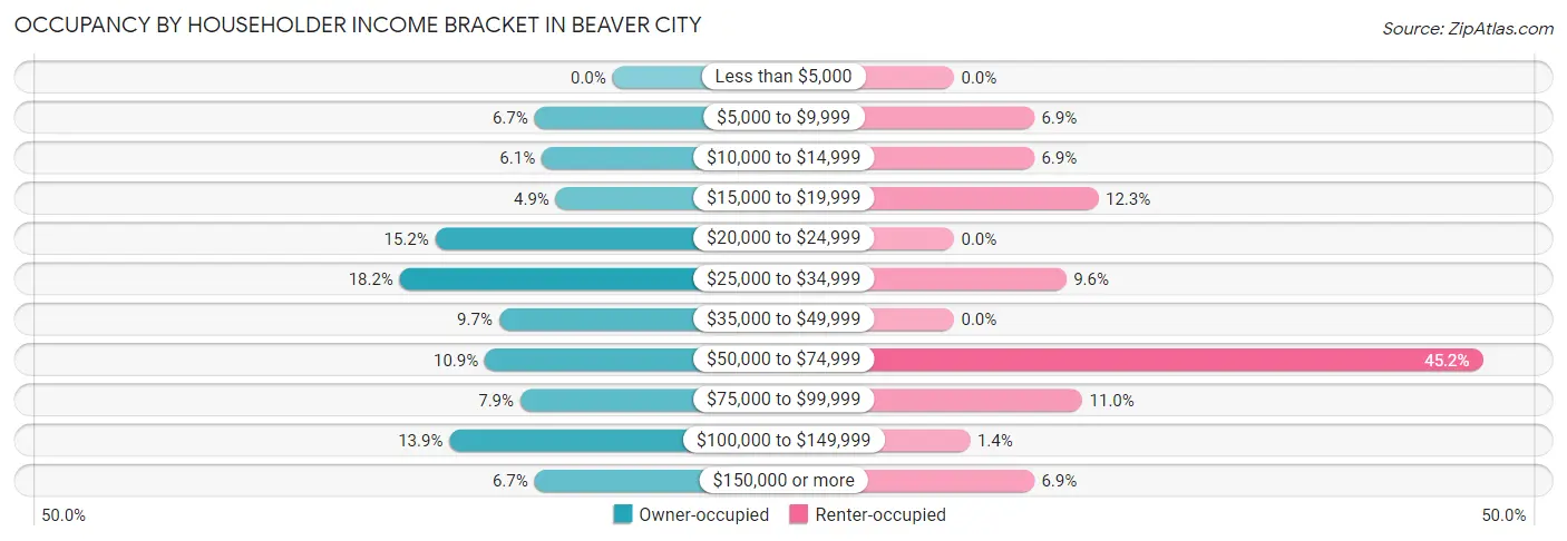 Occupancy by Householder Income Bracket in Beaver City