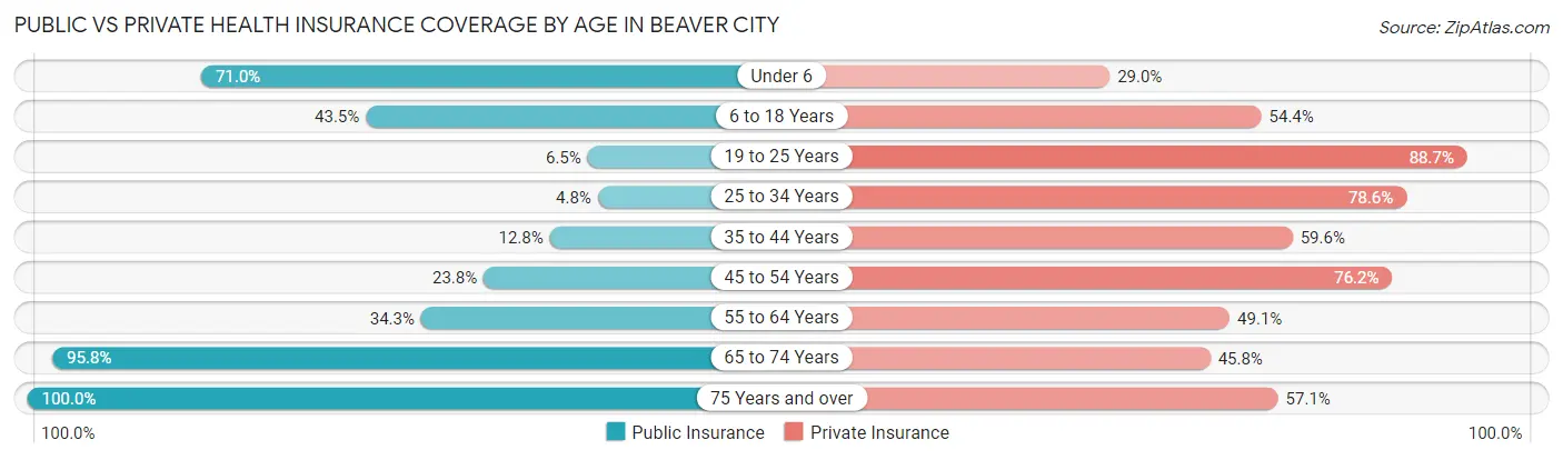 Public vs Private Health Insurance Coverage by Age in Beaver City