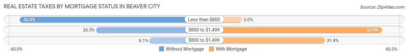 Real Estate Taxes by Mortgage Status in Beaver City