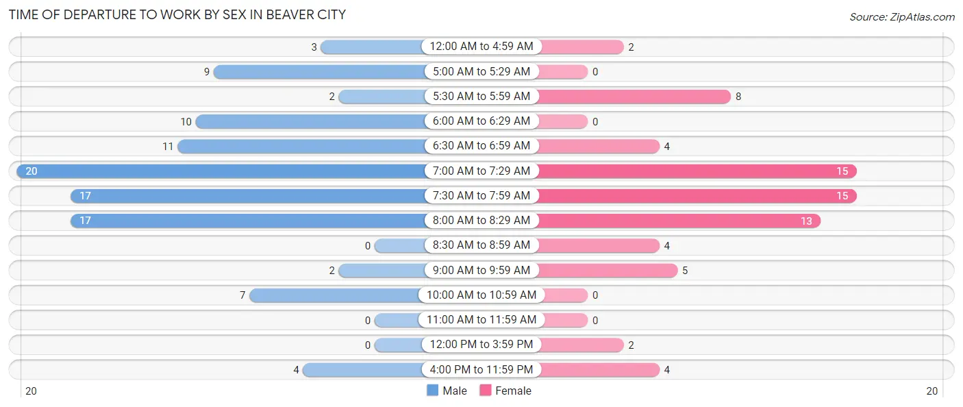 Time of Departure to Work by Sex in Beaver City