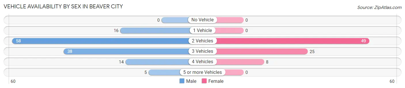 Vehicle Availability by Sex in Beaver City