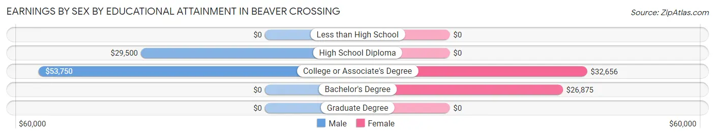 Earnings by Sex by Educational Attainment in Beaver Crossing