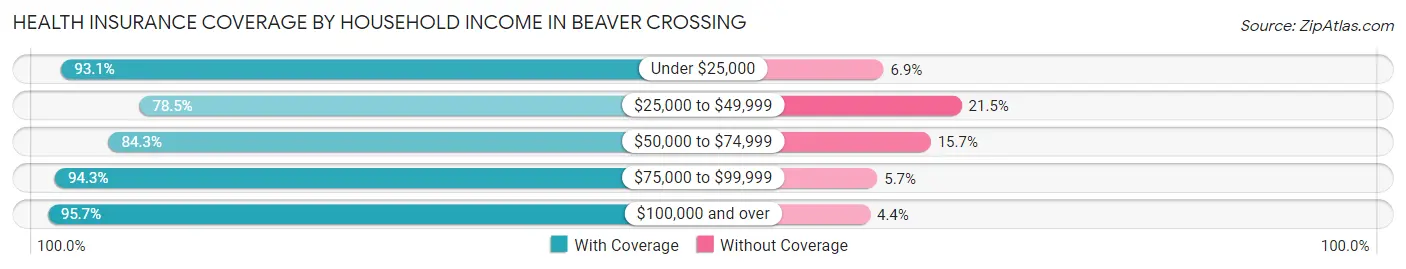 Health Insurance Coverage by Household Income in Beaver Crossing