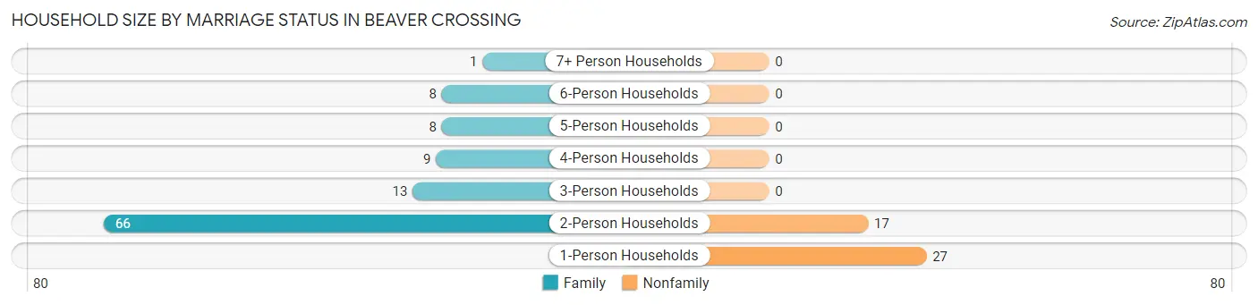 Household Size by Marriage Status in Beaver Crossing