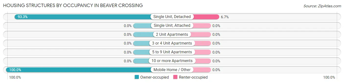 Housing Structures by Occupancy in Beaver Crossing