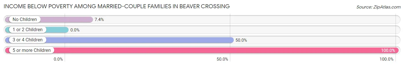 Income Below Poverty Among Married-Couple Families in Beaver Crossing