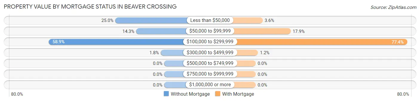 Property Value by Mortgage Status in Beaver Crossing