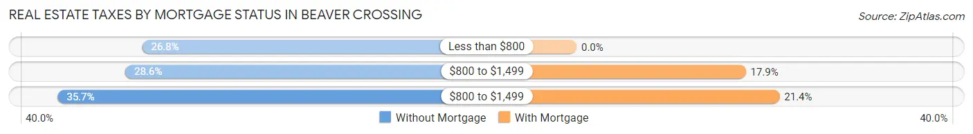Real Estate Taxes by Mortgage Status in Beaver Crossing