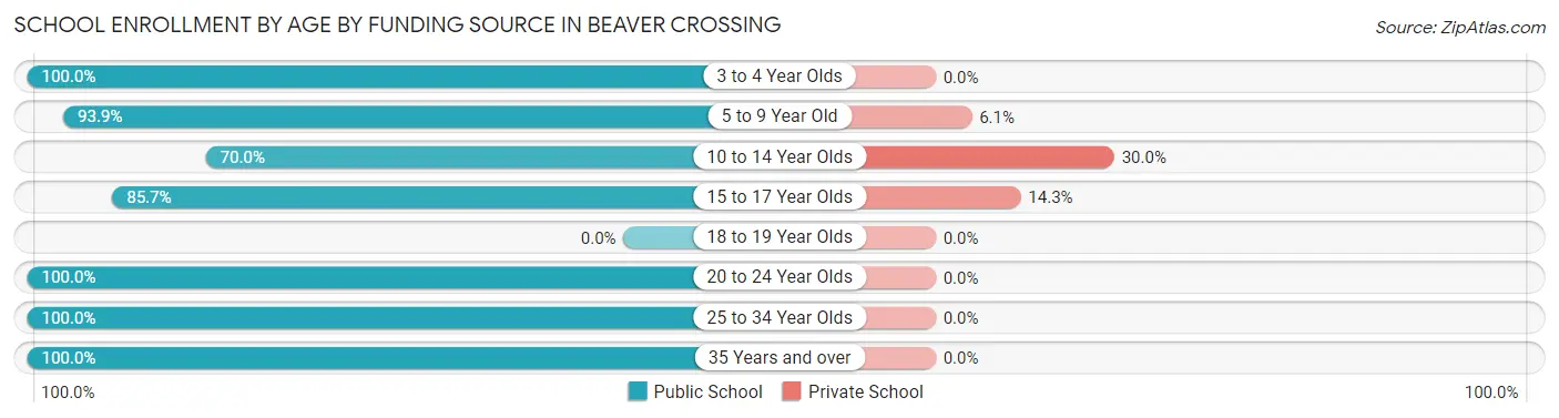 School Enrollment by Age by Funding Source in Beaver Crossing