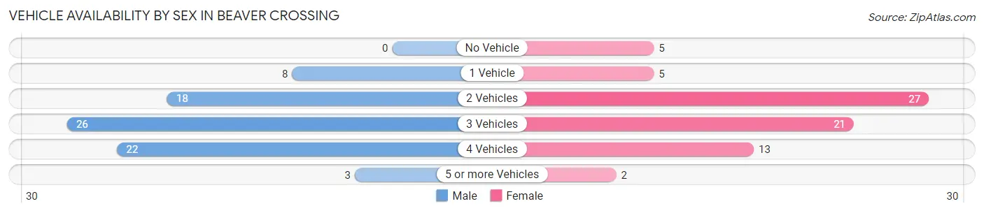 Vehicle Availability by Sex in Beaver Crossing