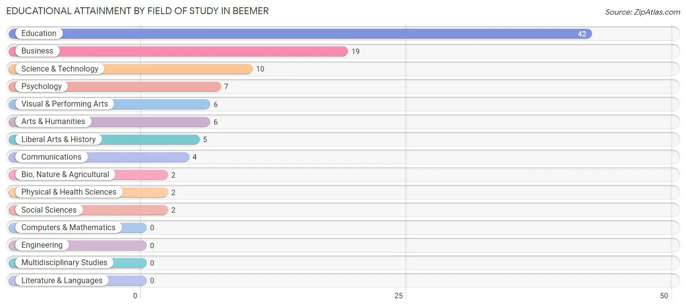 Educational Attainment by Field of Study in Beemer