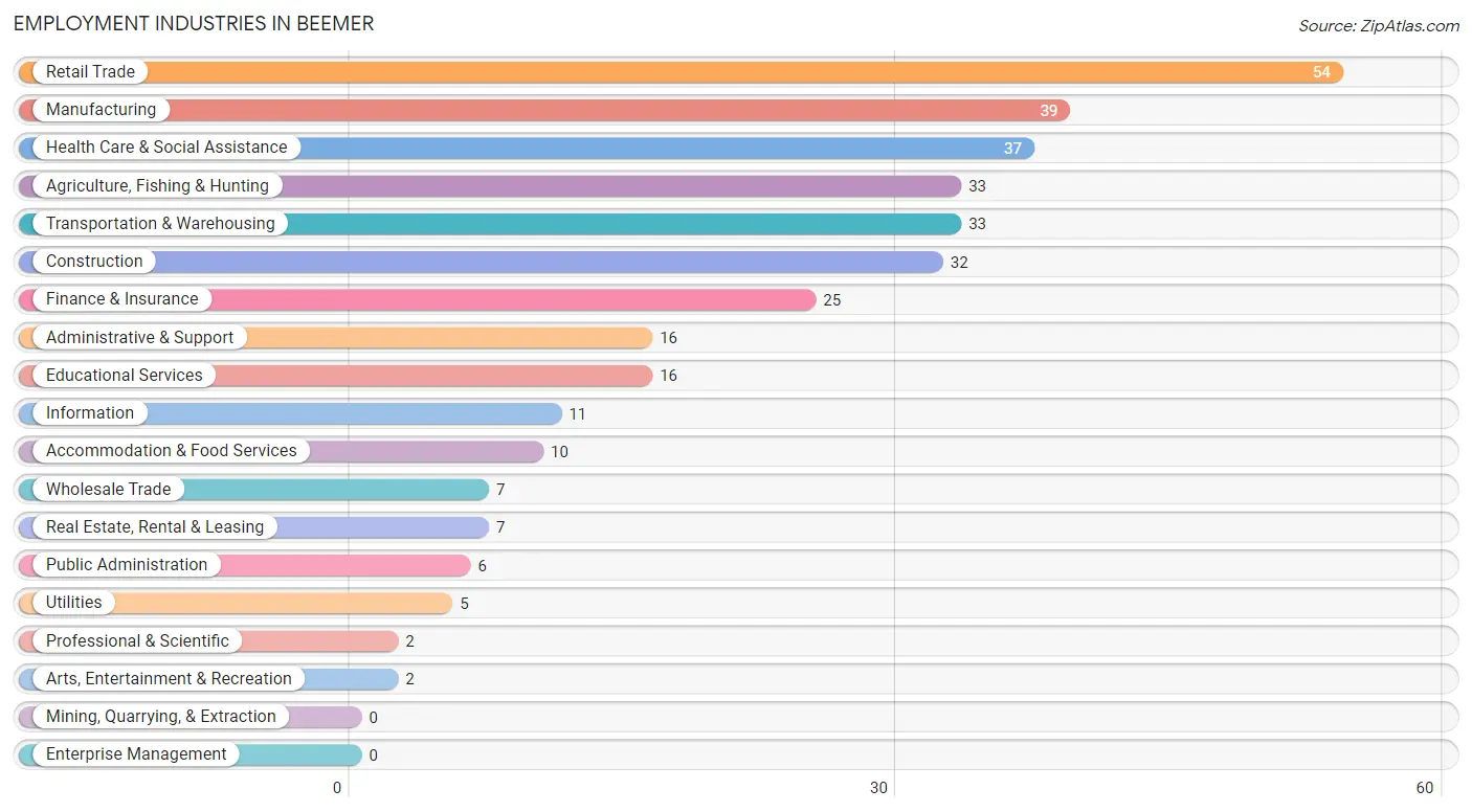 Employment Industries in Beemer