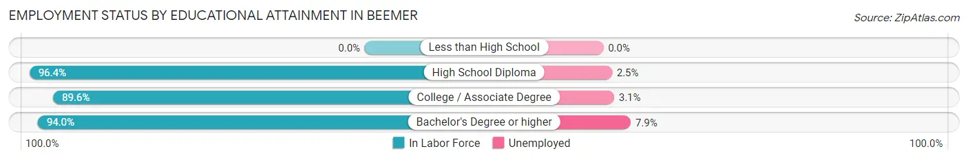 Employment Status by Educational Attainment in Beemer