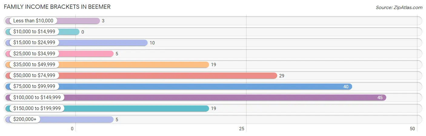 Family Income Brackets in Beemer