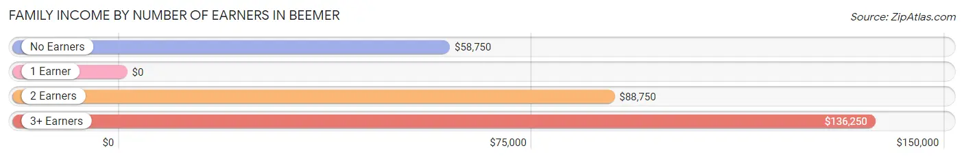 Family Income by Number of Earners in Beemer