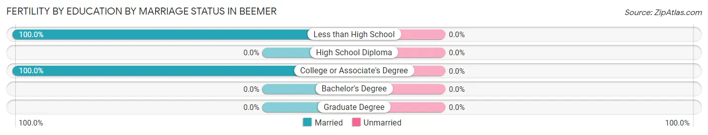Female Fertility by Education by Marriage Status in Beemer