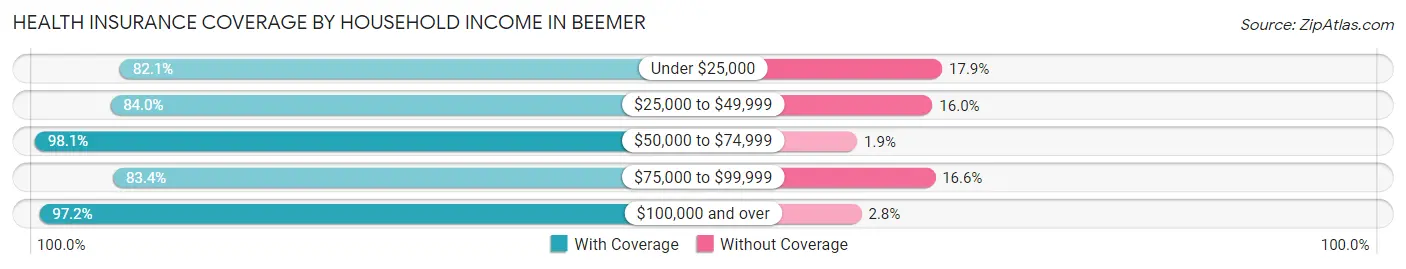 Health Insurance Coverage by Household Income in Beemer