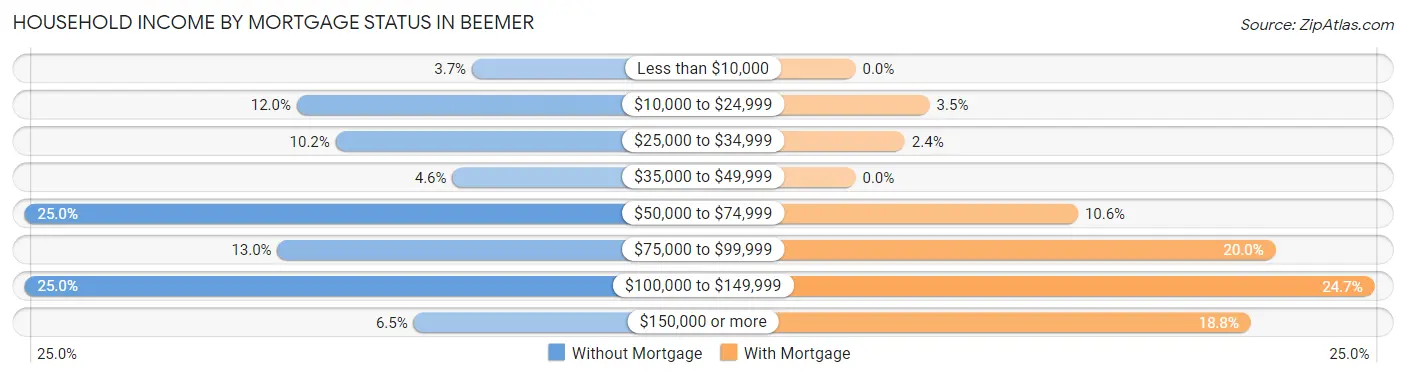 Household Income by Mortgage Status in Beemer