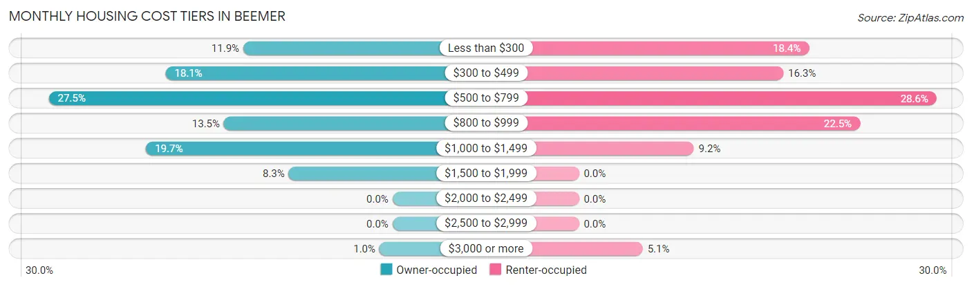 Monthly Housing Cost Tiers in Beemer