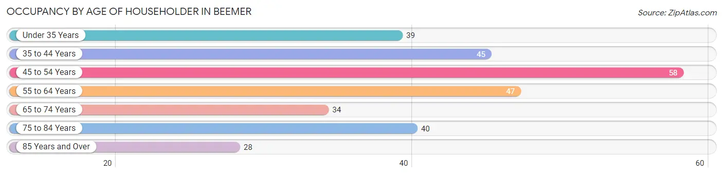 Occupancy by Age of Householder in Beemer