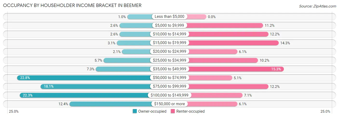 Occupancy by Householder Income Bracket in Beemer