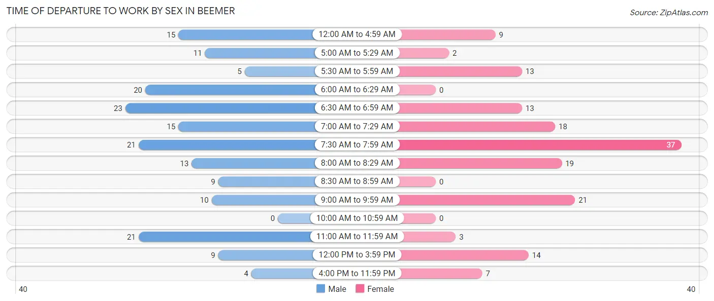 Time of Departure to Work by Sex in Beemer