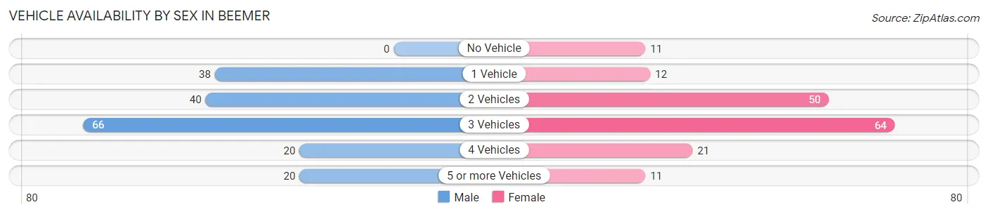 Vehicle Availability by Sex in Beemer
