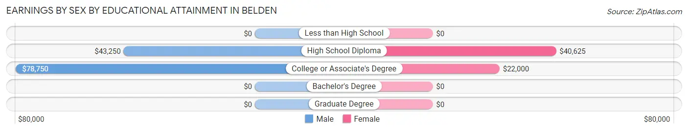 Earnings by Sex by Educational Attainment in Belden