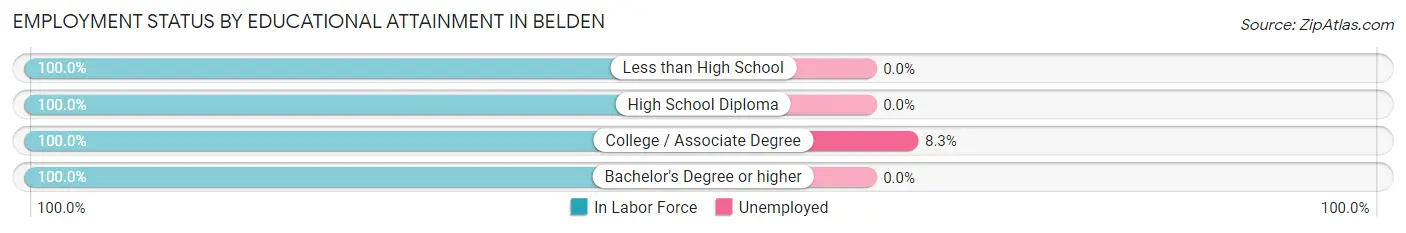 Employment Status by Educational Attainment in Belden