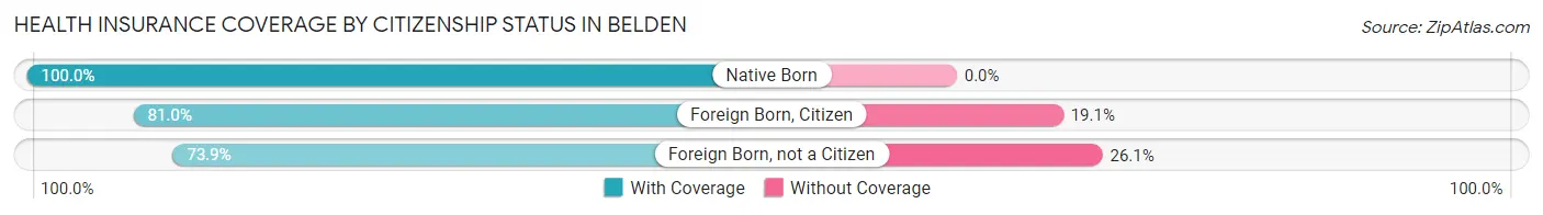 Health Insurance Coverage by Citizenship Status in Belden