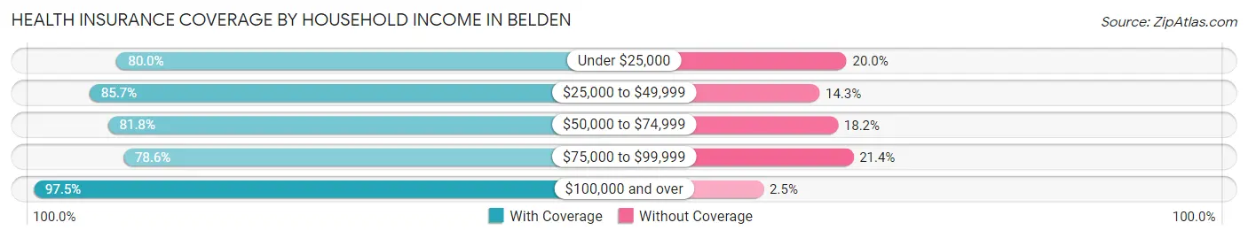Health Insurance Coverage by Household Income in Belden