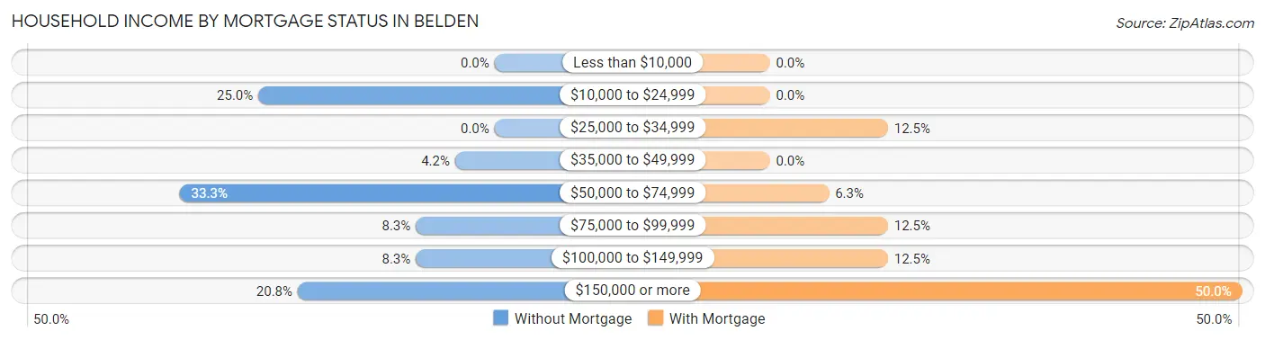 Household Income by Mortgage Status in Belden