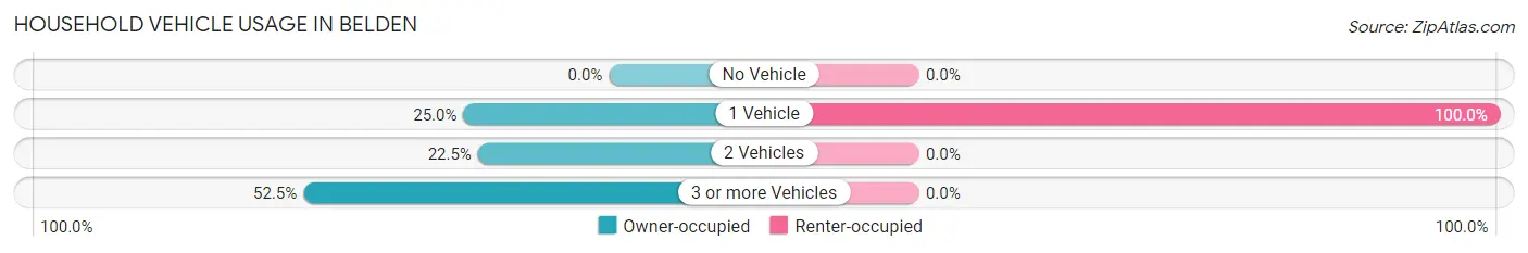 Household Vehicle Usage in Belden