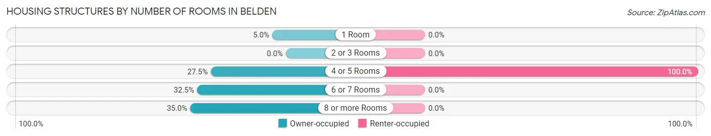 Housing Structures by Number of Rooms in Belden