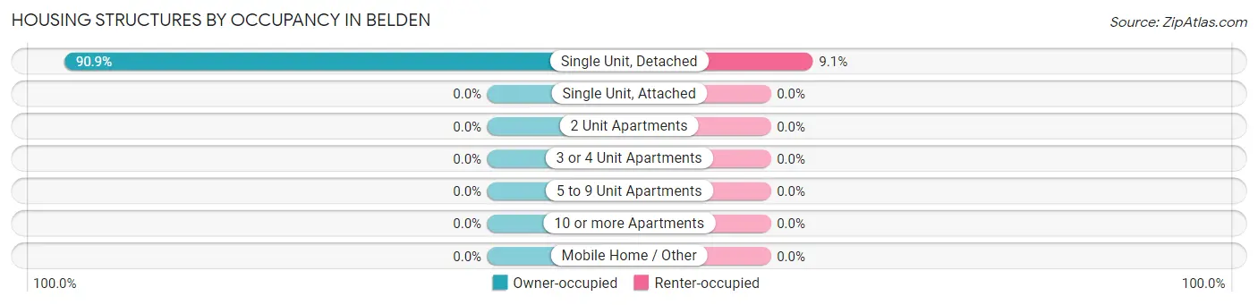 Housing Structures by Occupancy in Belden