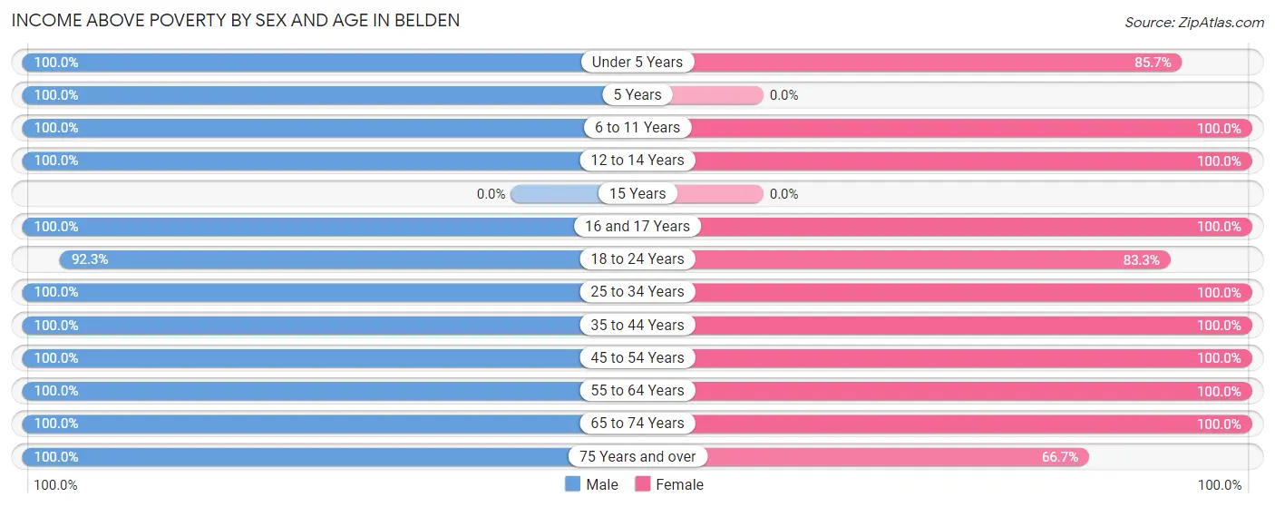 Income Above Poverty by Sex and Age in Belden