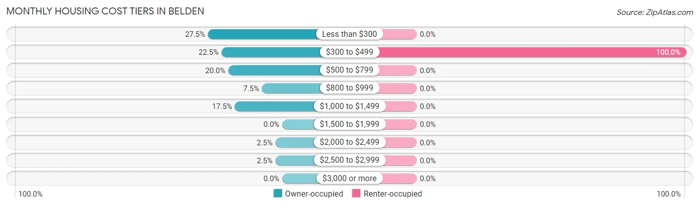 Monthly Housing Cost Tiers in Belden
